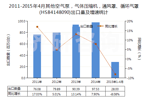 2011-2015年4月其他空氣泵，氣體壓縮機，通風罩、循環(huán)氣罩(HS84148090)出口量及增速統(tǒng)計